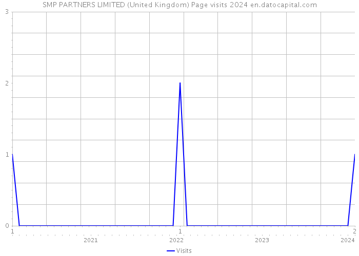 SMP PARTNERS LIMITED (United Kingdom) Page visits 2024 
