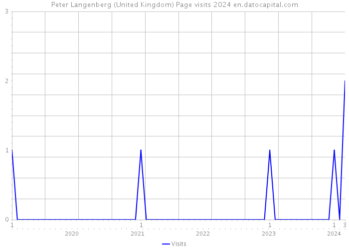 Peter Langenberg (United Kingdom) Page visits 2024 