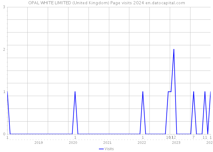 OPAL WHITE LIMITED (United Kingdom) Page visits 2024 