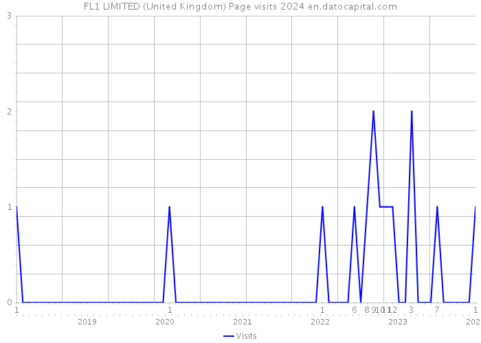 FL1 LIMITED (United Kingdom) Page visits 2024 