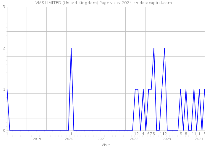 VMS LIMITED (United Kingdom) Page visits 2024 