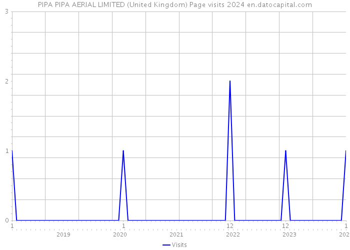 PIPA PIPA AERIAL LIMITED (United Kingdom) Page visits 2024 