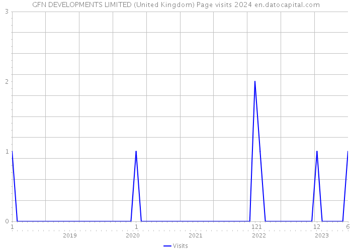 GFN DEVELOPMENTS LIMITED (United Kingdom) Page visits 2024 
