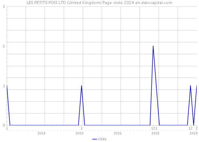LES PETITS POIS LTD (United Kingdom) Page visits 2024 