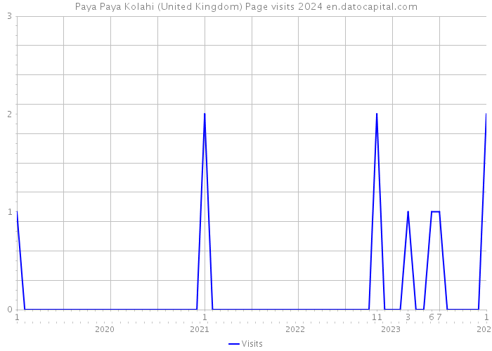 Paya Paya Kolahi (United Kingdom) Page visits 2024 