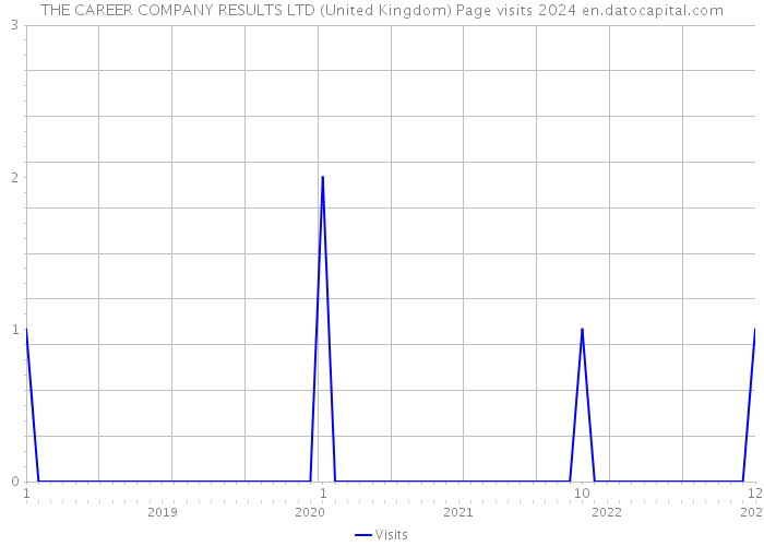 THE CAREER COMPANY RESULTS LTD (United Kingdom) Page visits 2024 