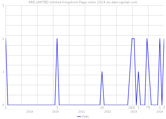 RRE LIMITED (United Kingdom) Page visits 2024 