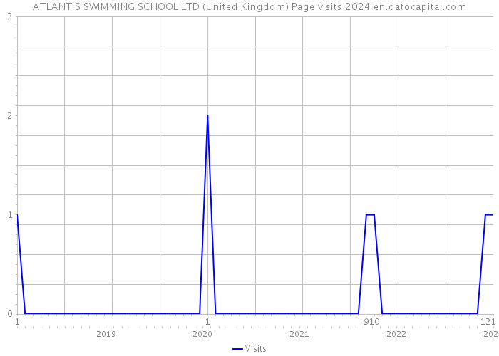 ATLANTIS SWIMMING SCHOOL LTD (United Kingdom) Page visits 2024 