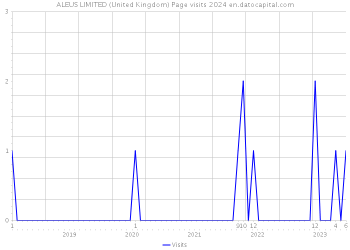 ALEUS LIMITED (United Kingdom) Page visits 2024 