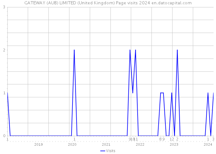 GATEWAY (AUB) LIMITED (United Kingdom) Page visits 2024 