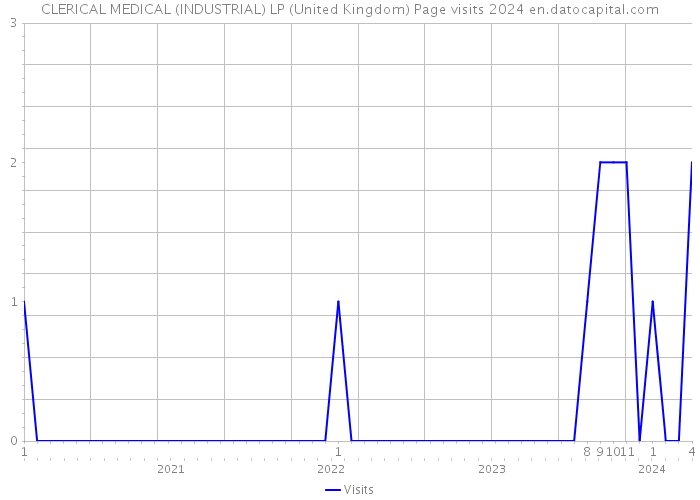 CLERICAL MEDICAL (INDUSTRIAL) LP (United Kingdom) Page visits 2024 