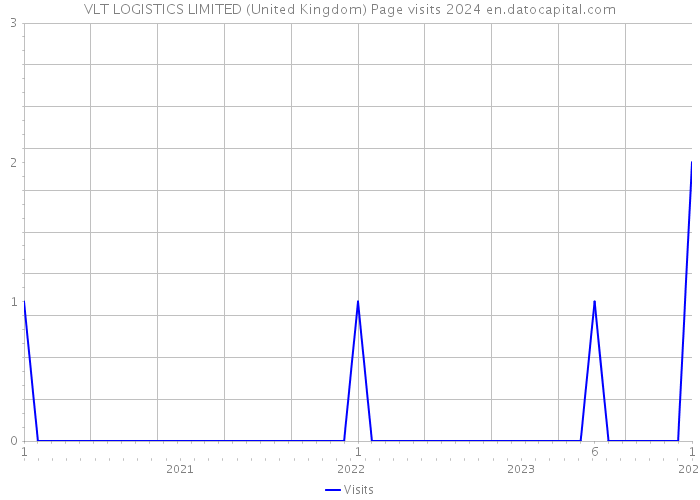 VLT LOGISTICS LIMITED (United Kingdom) Page visits 2024 