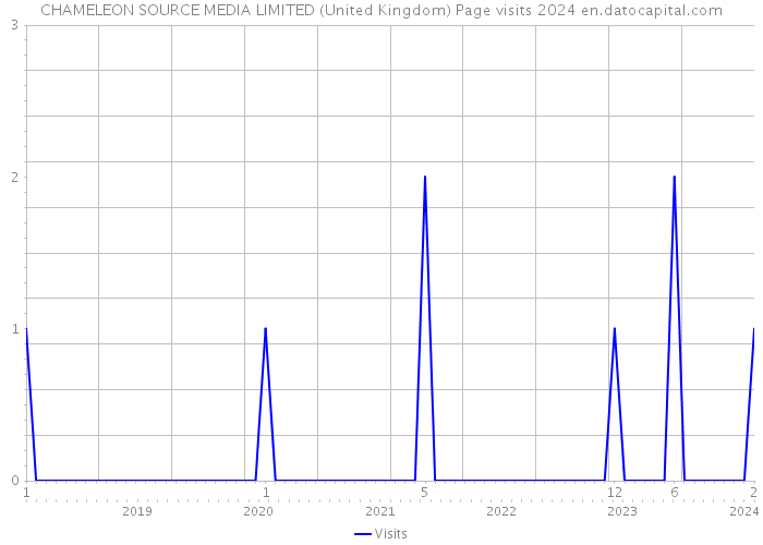 CHAMELEON SOURCE MEDIA LIMITED (United Kingdom) Page visits 2024 