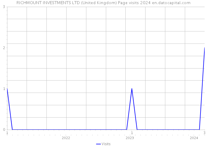 RICHMOUNT INVESTMENTS LTD (United Kingdom) Page visits 2024 