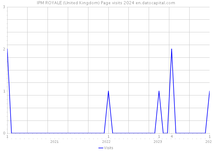 IPM ROYALE (United Kingdom) Page visits 2024 