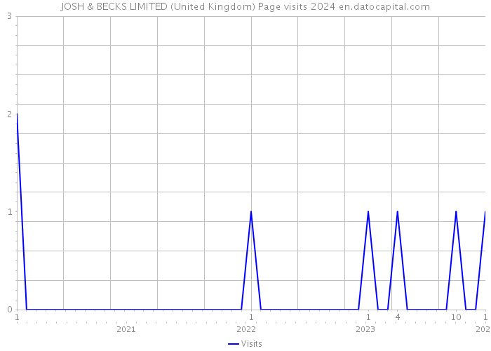 JOSH & BECKS LIMITED (United Kingdom) Page visits 2024 
