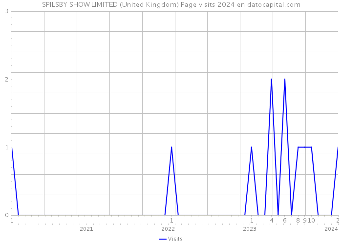 SPILSBY SHOW LIMITED (United Kingdom) Page visits 2024 