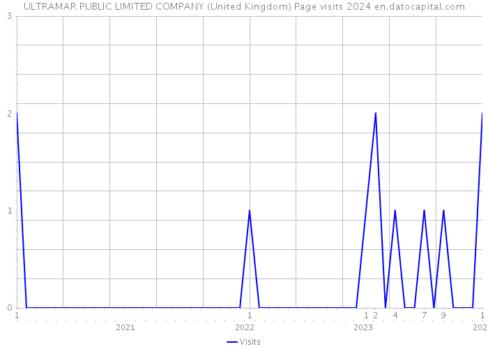 ULTRAMAR PUBLIC LIMITED COMPANY (United Kingdom) Page visits 2024 