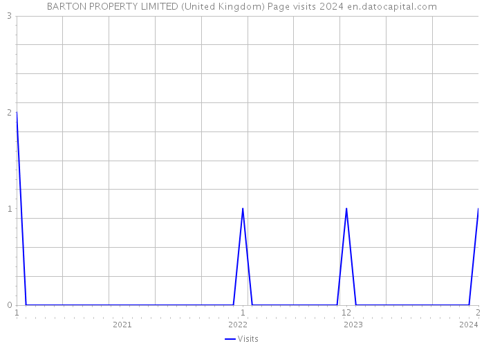 BARTON PROPERTY LIMITED (United Kingdom) Page visits 2024 
