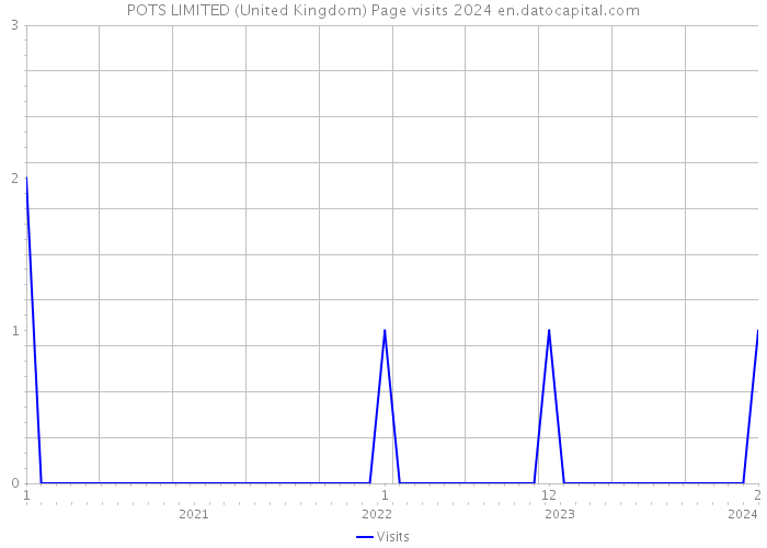 POTS LIMITED (United Kingdom) Page visits 2024 