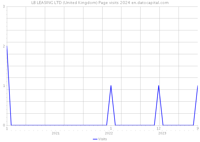 LB LEASING LTD (United Kingdom) Page visits 2024 