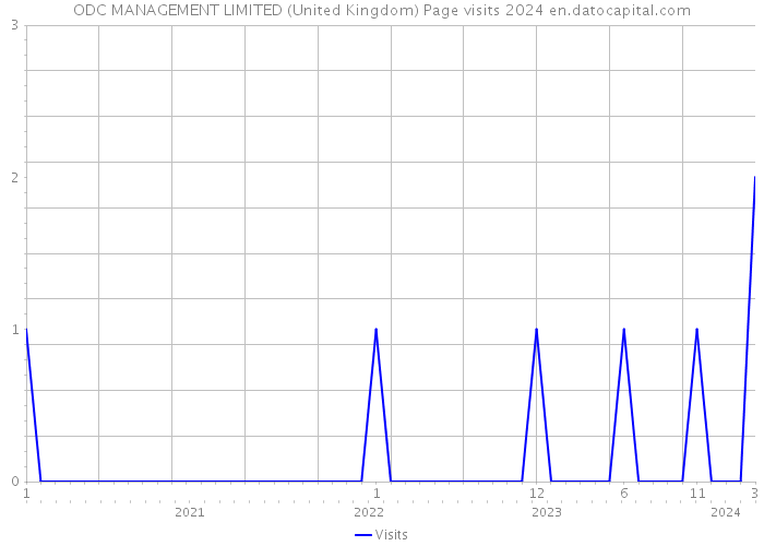 ODC MANAGEMENT LIMITED (United Kingdom) Page visits 2024 