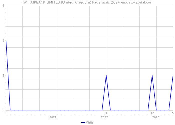 J.W. FAIRBANK LIMITED (United Kingdom) Page visits 2024 