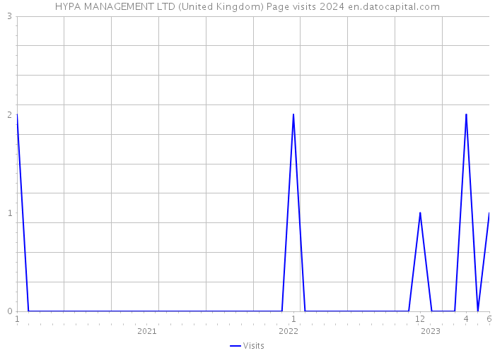 HYPA MANAGEMENT LTD (United Kingdom) Page visits 2024 