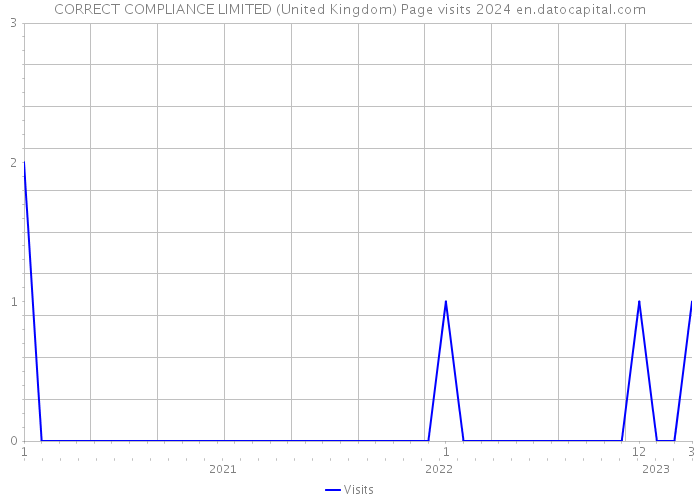CORRECT COMPLIANCE LIMITED (United Kingdom) Page visits 2024 