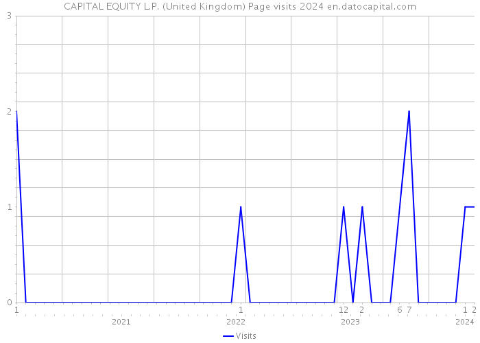 CAPITAL EQUITY L.P. (United Kingdom) Page visits 2024 