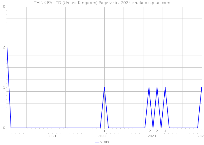 THINK EA LTD (United Kingdom) Page visits 2024 
