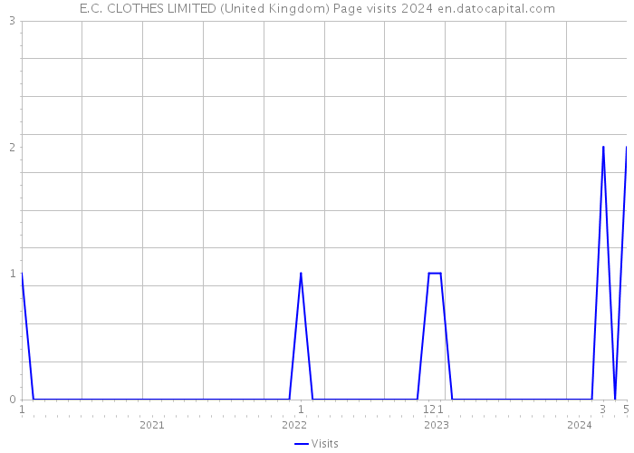 E.C. CLOTHES LIMITED (United Kingdom) Page visits 2024 