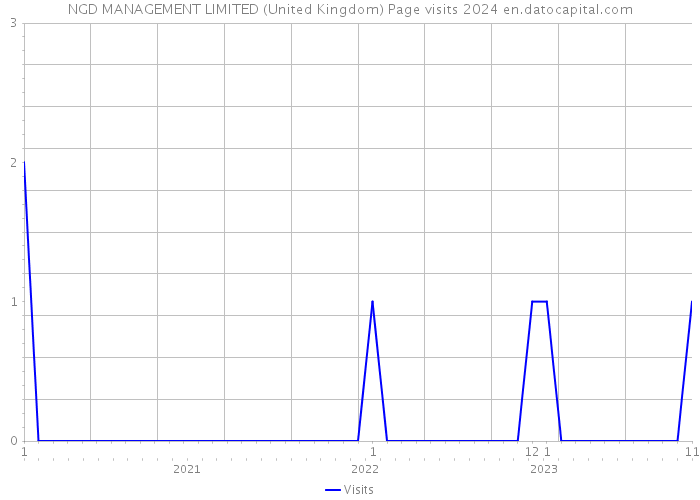 NGD MANAGEMENT LIMITED (United Kingdom) Page visits 2024 