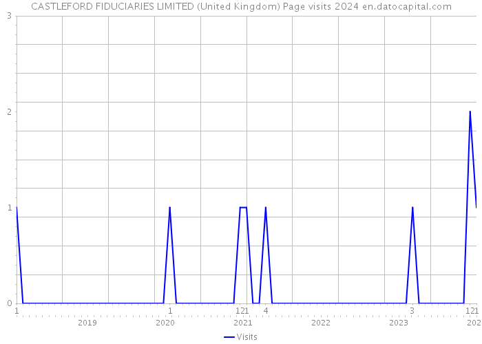 CASTLEFORD FIDUCIARIES LIMITED (United Kingdom) Page visits 2024 