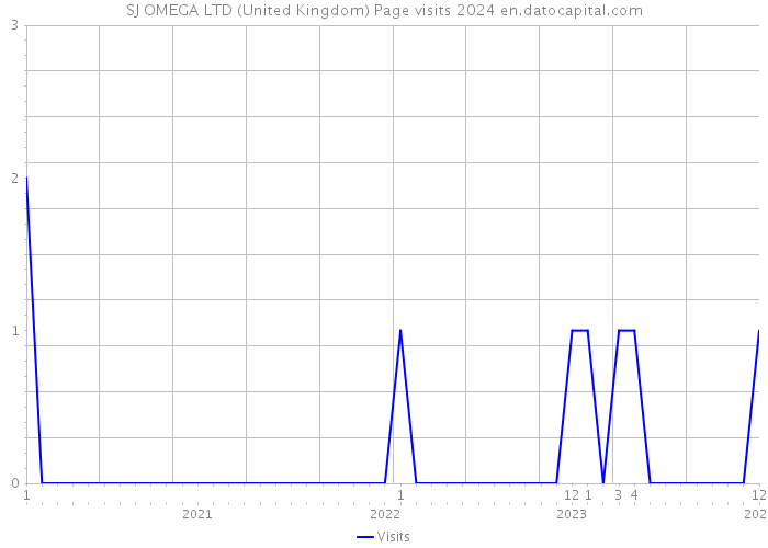 SJ OMEGA LTD (United Kingdom) Page visits 2024 