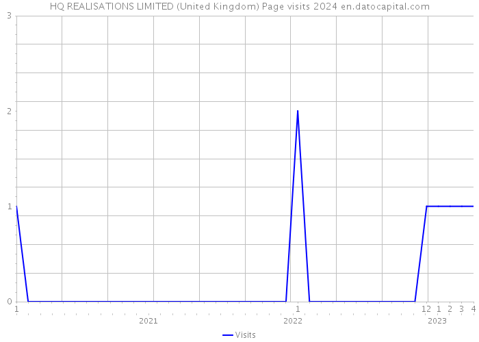 HQ REALISATIONS LIMITED (United Kingdom) Page visits 2024 