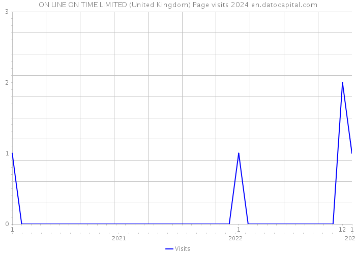 ON LINE ON TIME LIMITED (United Kingdom) Page visits 2024 