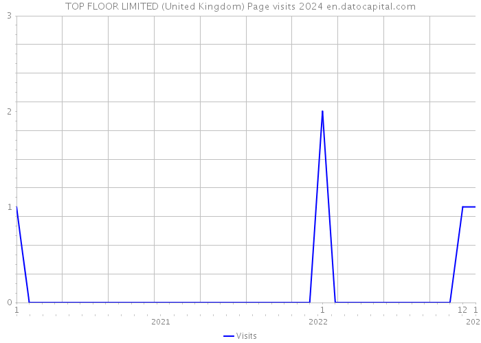 TOP FLOOR LIMITED (United Kingdom) Page visits 2024 