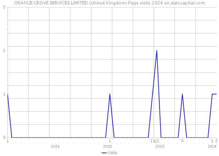 ORANGE GROVE SERVICES LIMITED (United Kingdom) Page visits 2024 