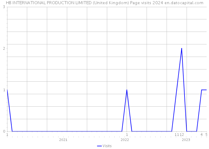 HB INTERNATIONAL PRODUCTION LIMITED (United Kingdom) Page visits 2024 