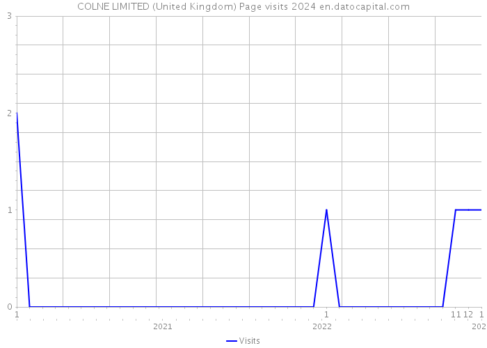 COLNE LIMITED (United Kingdom) Page visits 2024 