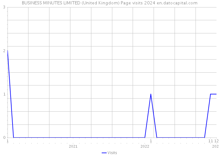 BUSINESS MINUTES LIMITED (United Kingdom) Page visits 2024 