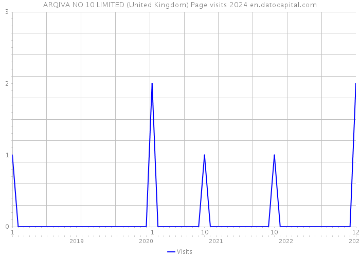 ARQIVA NO 10 LIMITED (United Kingdom) Page visits 2024 