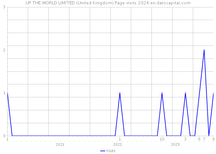 UP THE WORLD LIMITED (United Kingdom) Page visits 2024 