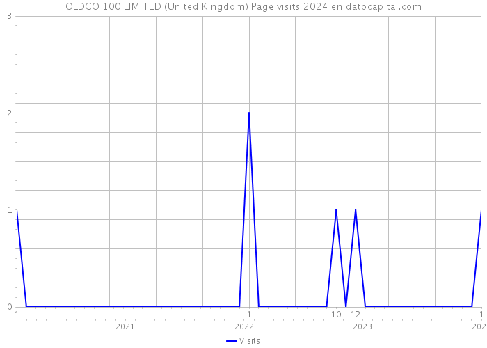 OLDCO 100 LIMITED (United Kingdom) Page visits 2024 