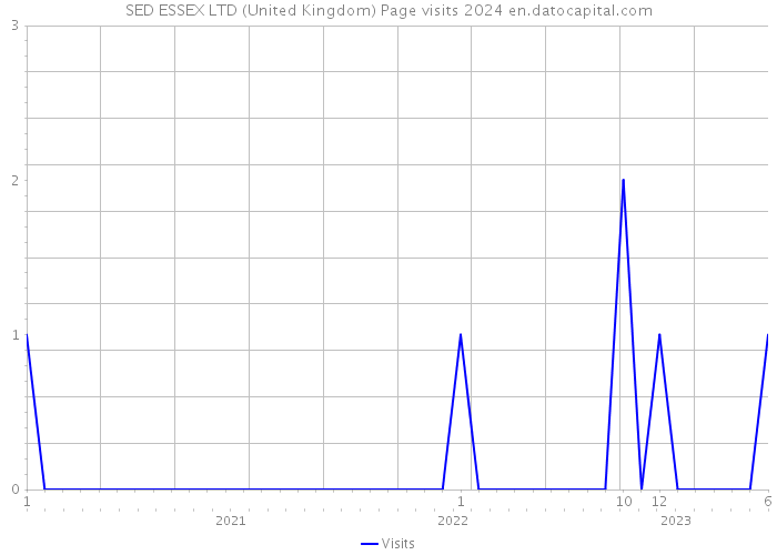 SED ESSEX LTD (United Kingdom) Page visits 2024 