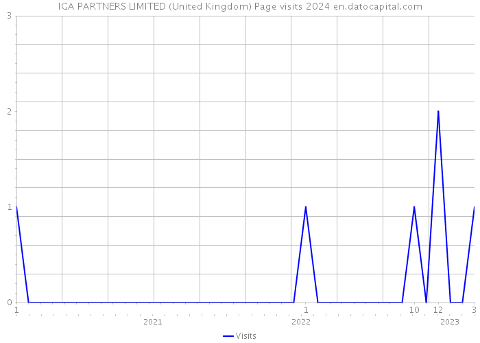 IGA PARTNERS LIMITED (United Kingdom) Page visits 2024 