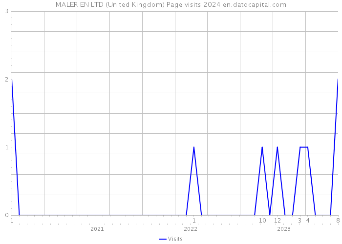 MALER EN LTD (United Kingdom) Page visits 2024 