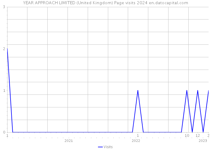 YEAR APPROACH LIMITED (United Kingdom) Page visits 2024 
