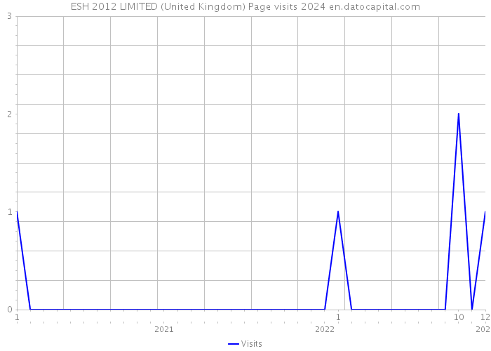 ESH 2012 LIMITED (United Kingdom) Page visits 2024 